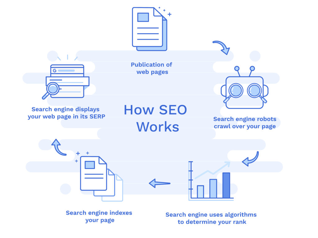 5 Benefits of SEO and How to Rank in 2022